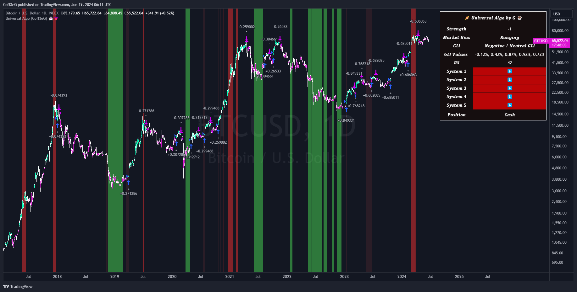 Universal Algo [Coff3eG]
