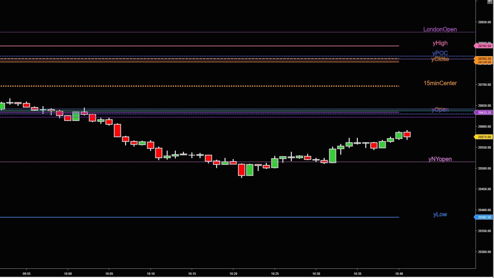 MMT KEY LEVELS Indicator