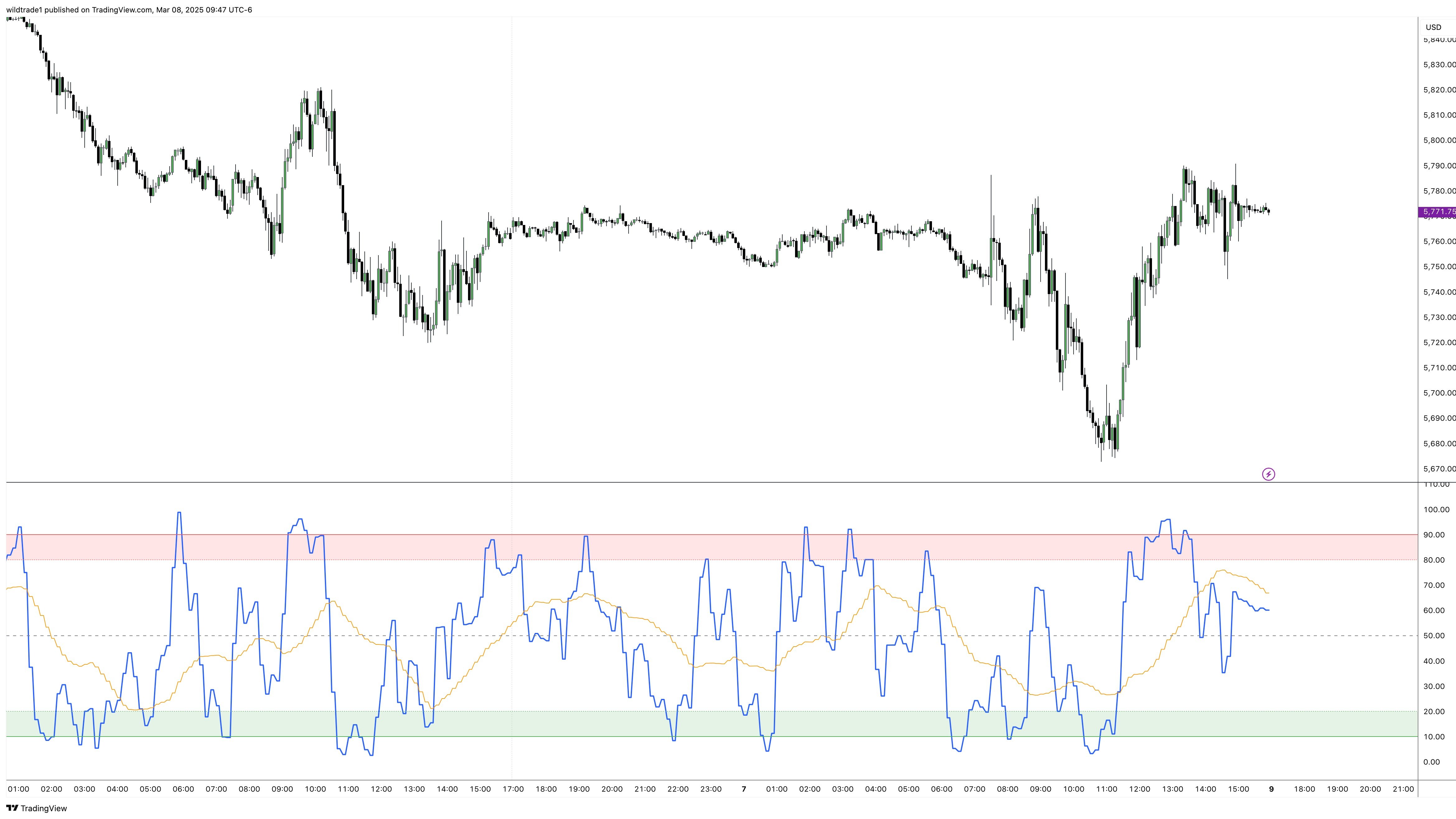 Wildtrades oscillator