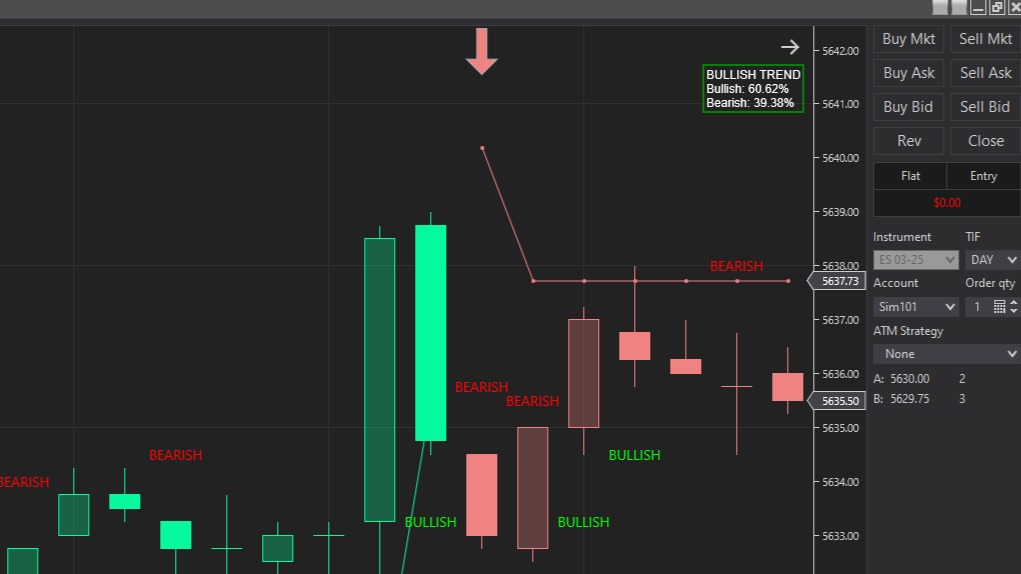 Bullish and Bearish Indicator
