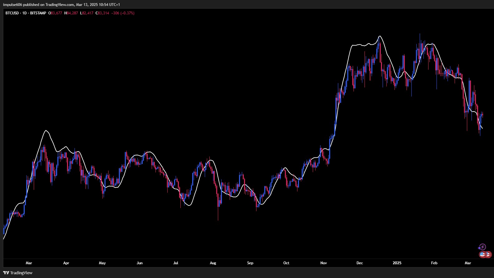 Impulse Indicators