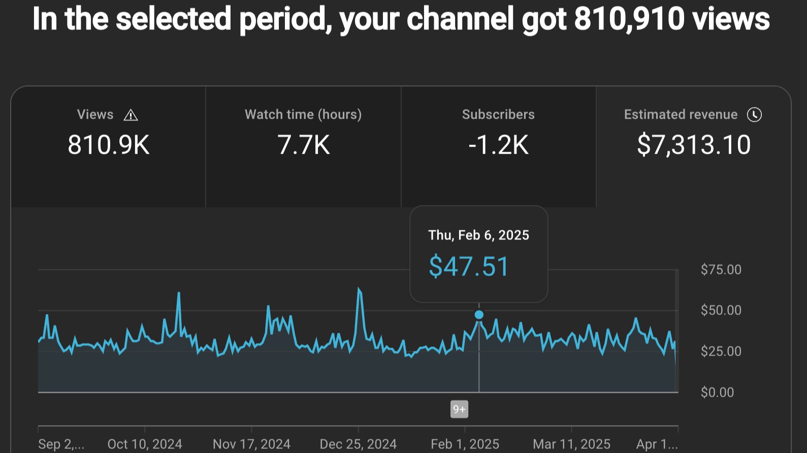 Fully Monetized YT Channel
