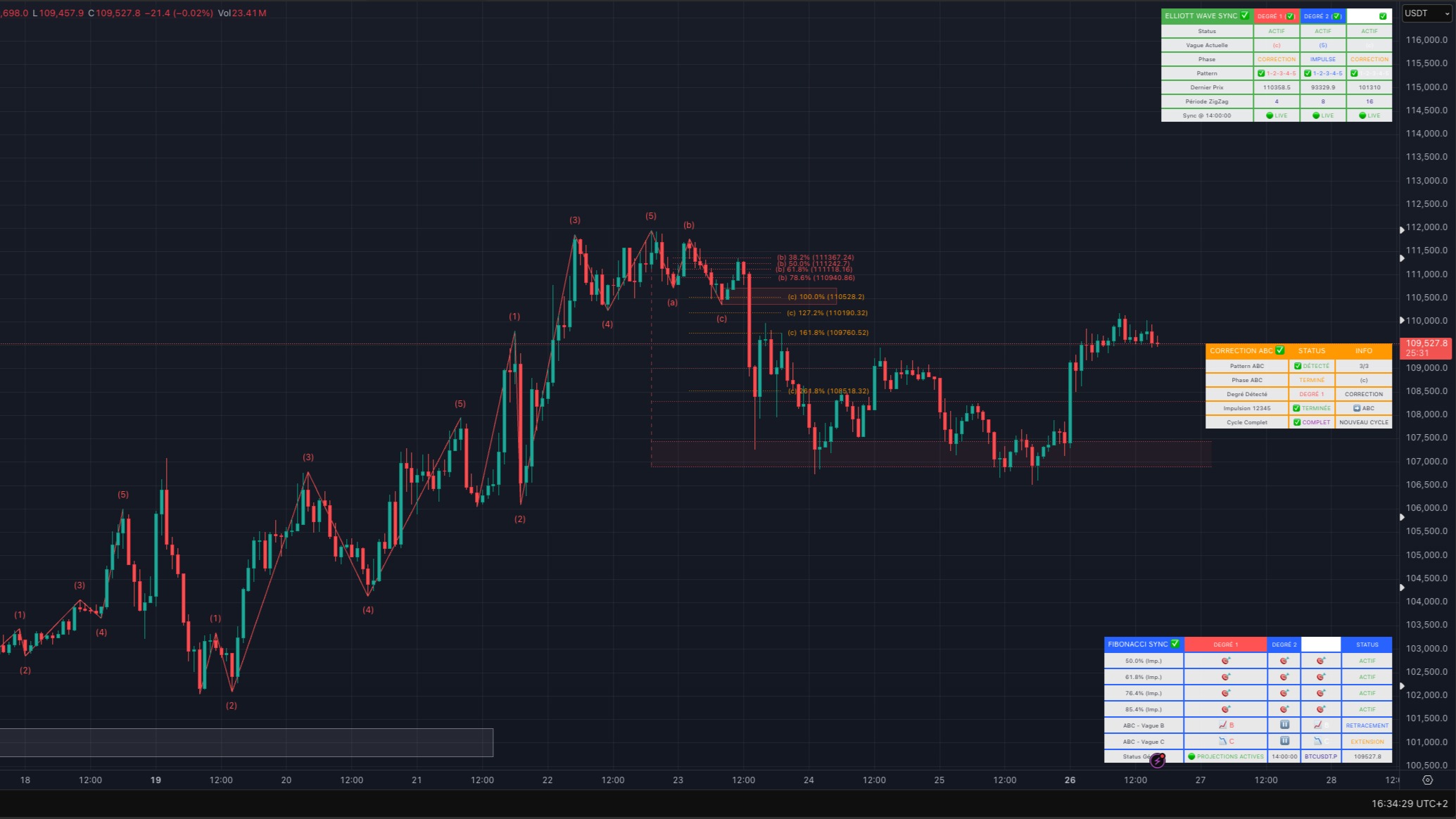 ELLIOTT WAVES STRATEGIE