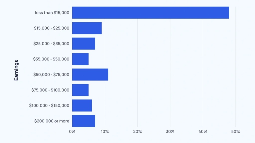 Creator Cash Flow 
