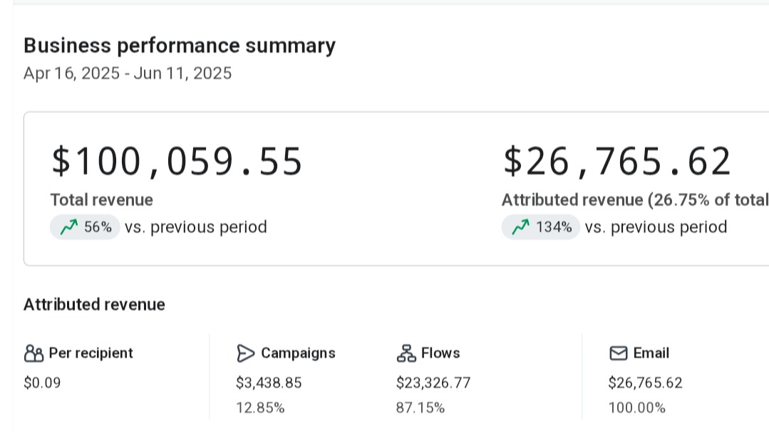Klaviyo Profit Protocol