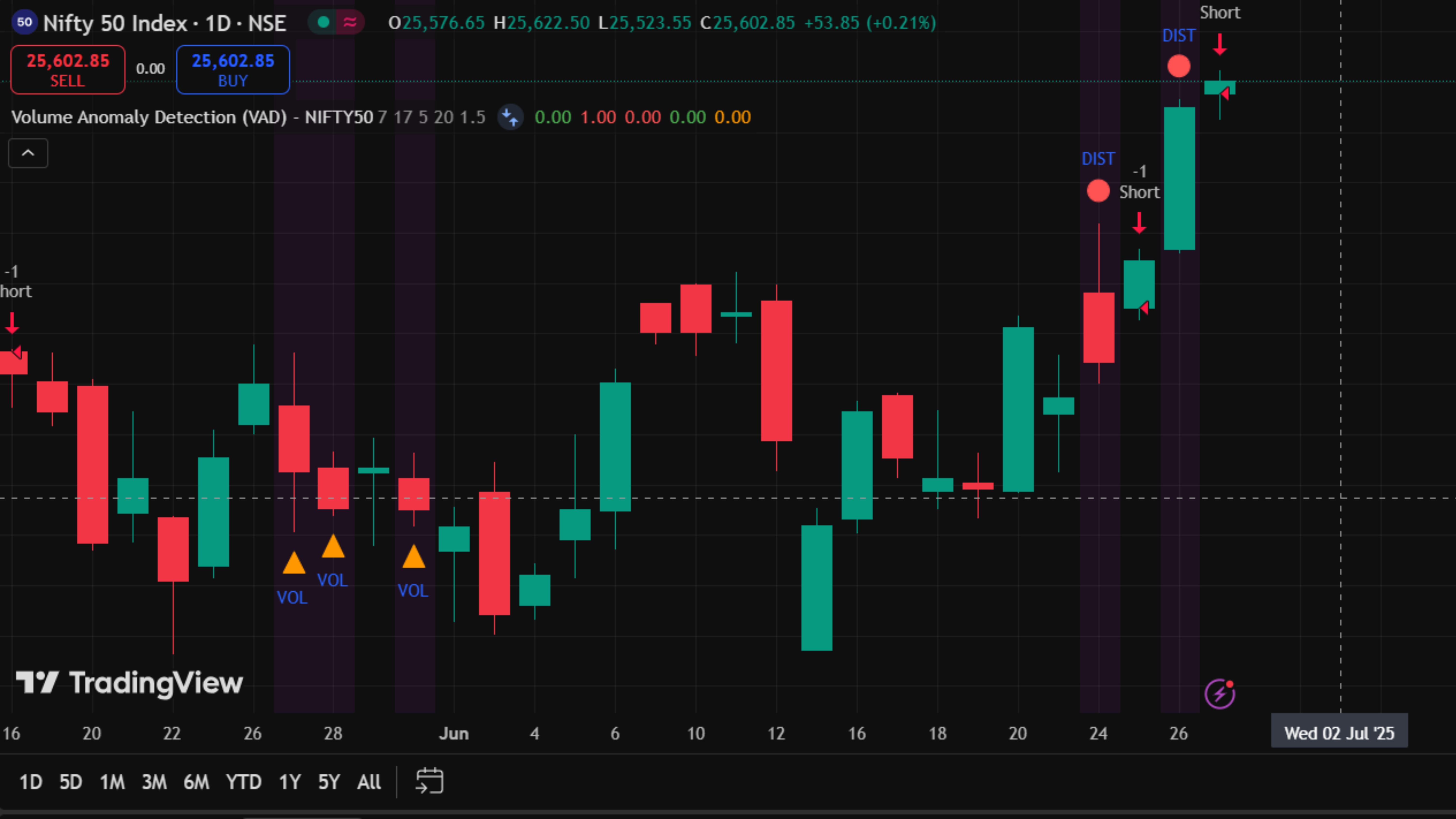 IOanyT VAD Nifty50