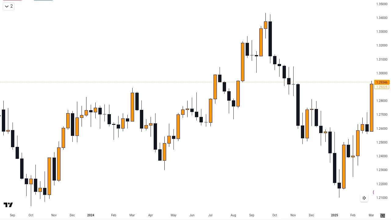 Price Action Chronicles