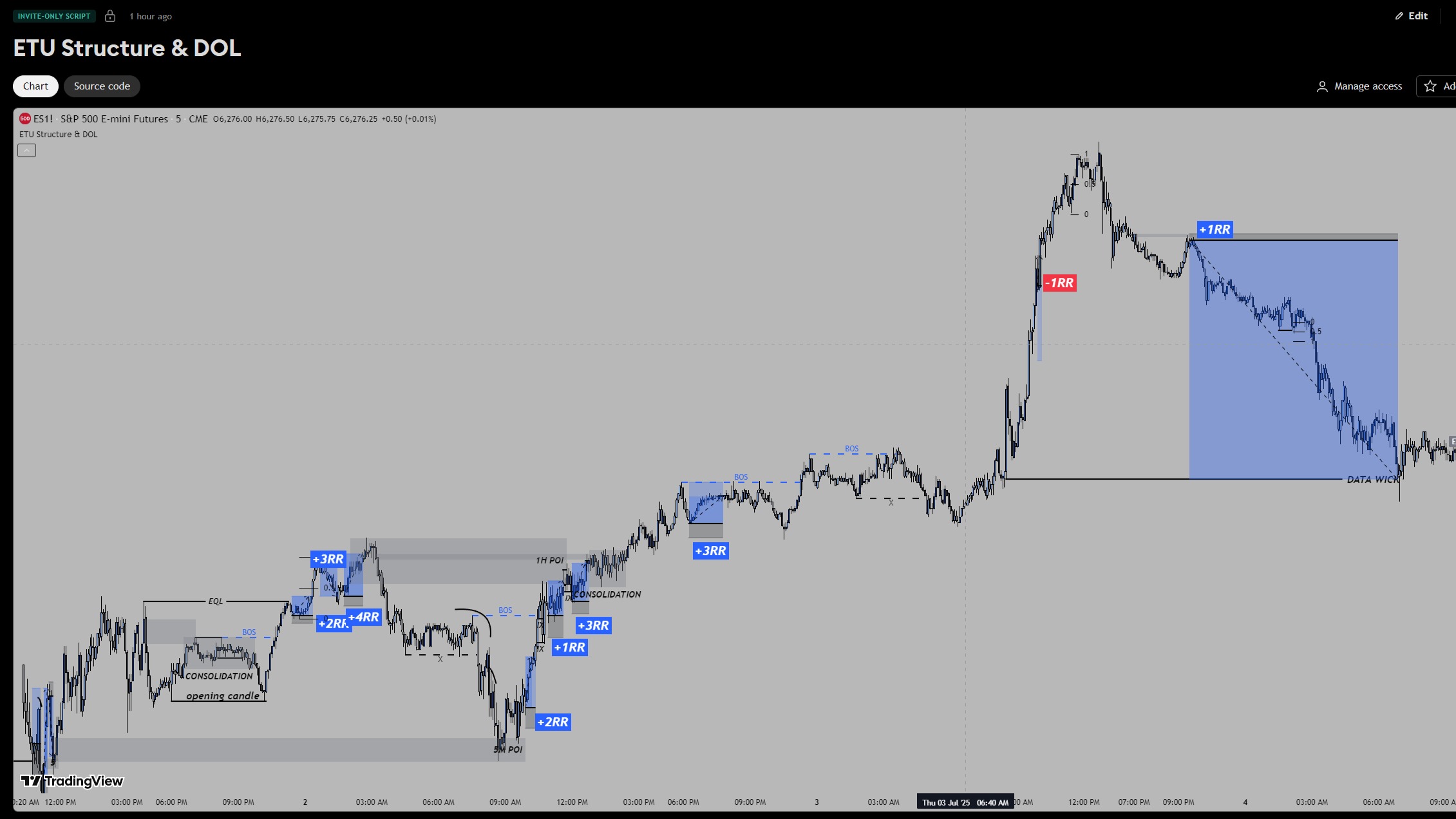 ETU Elite Indicators