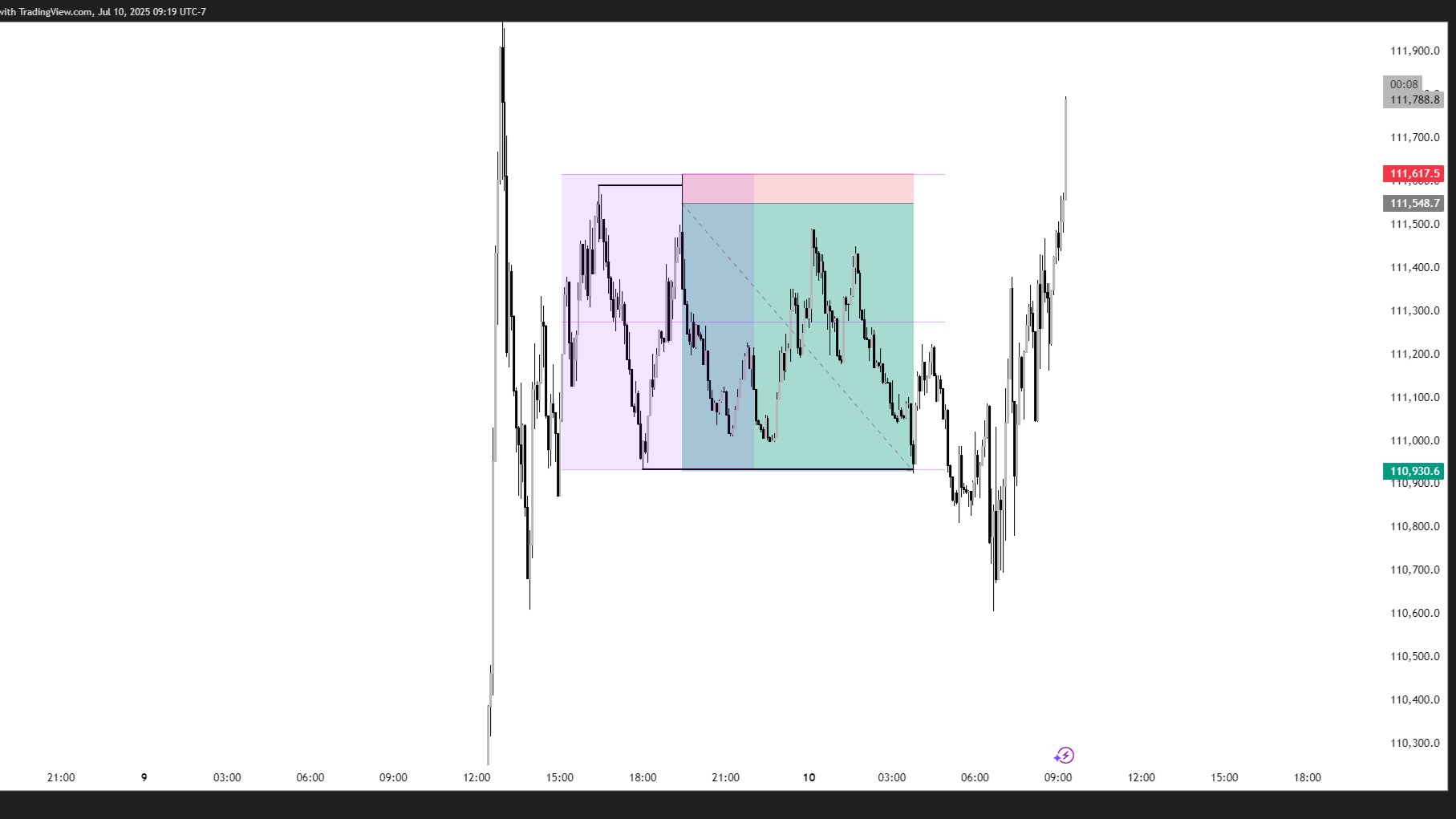 Trading Mentorship