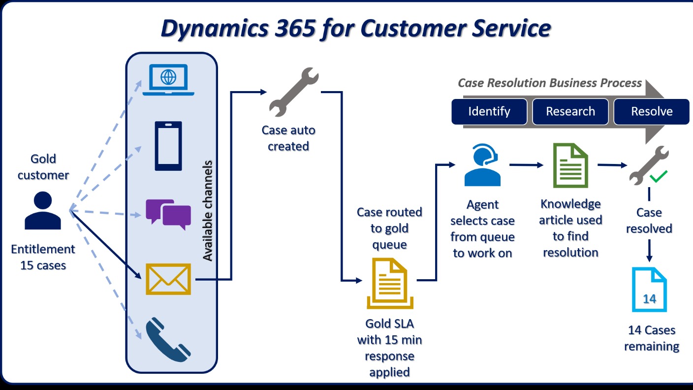 MS Dynamics 365 CRM Tips