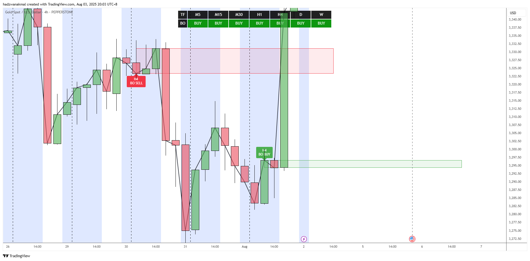 Bonker Indicator