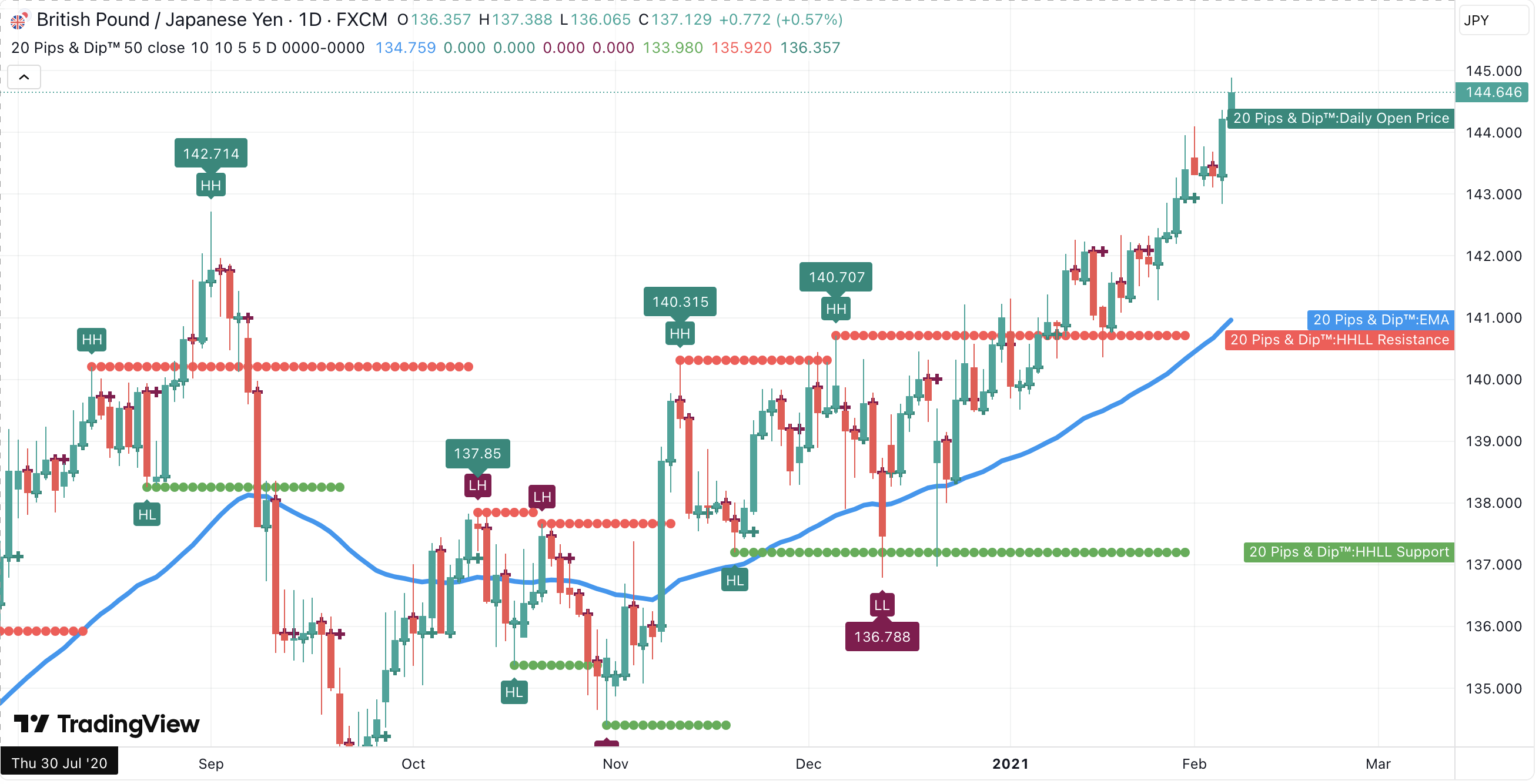 20 Pips and Dip Indicator