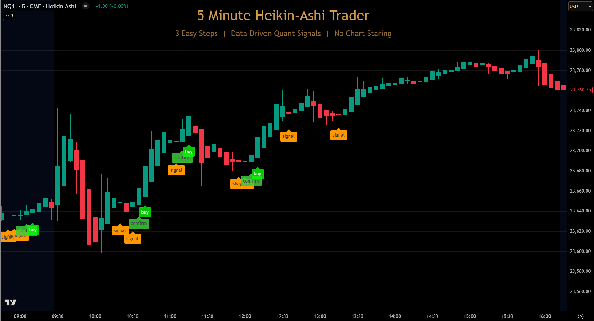5 Minute Heikin Ashi Trader