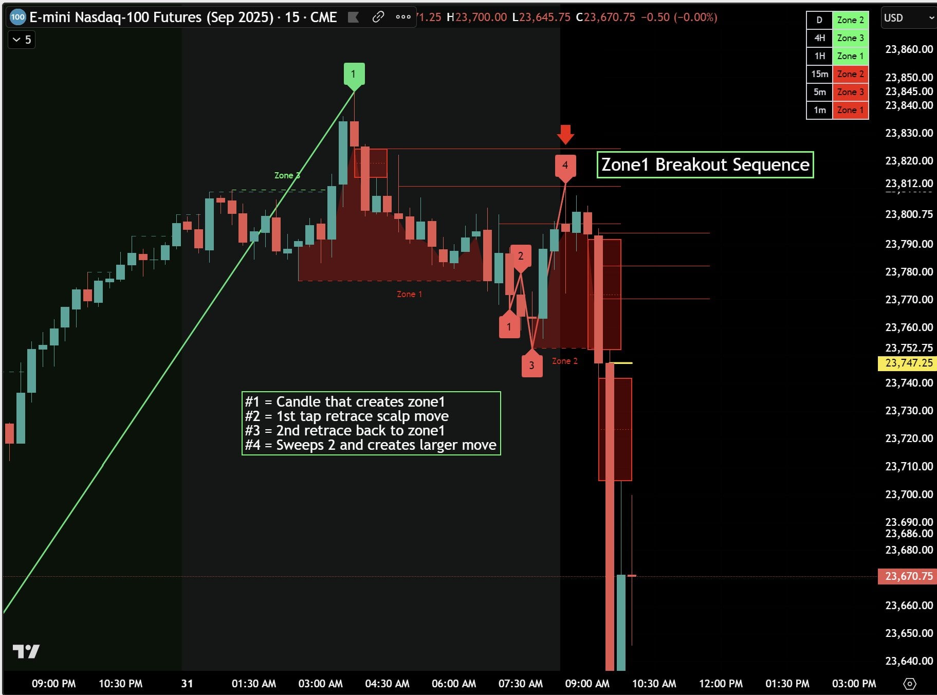 Algo Zones