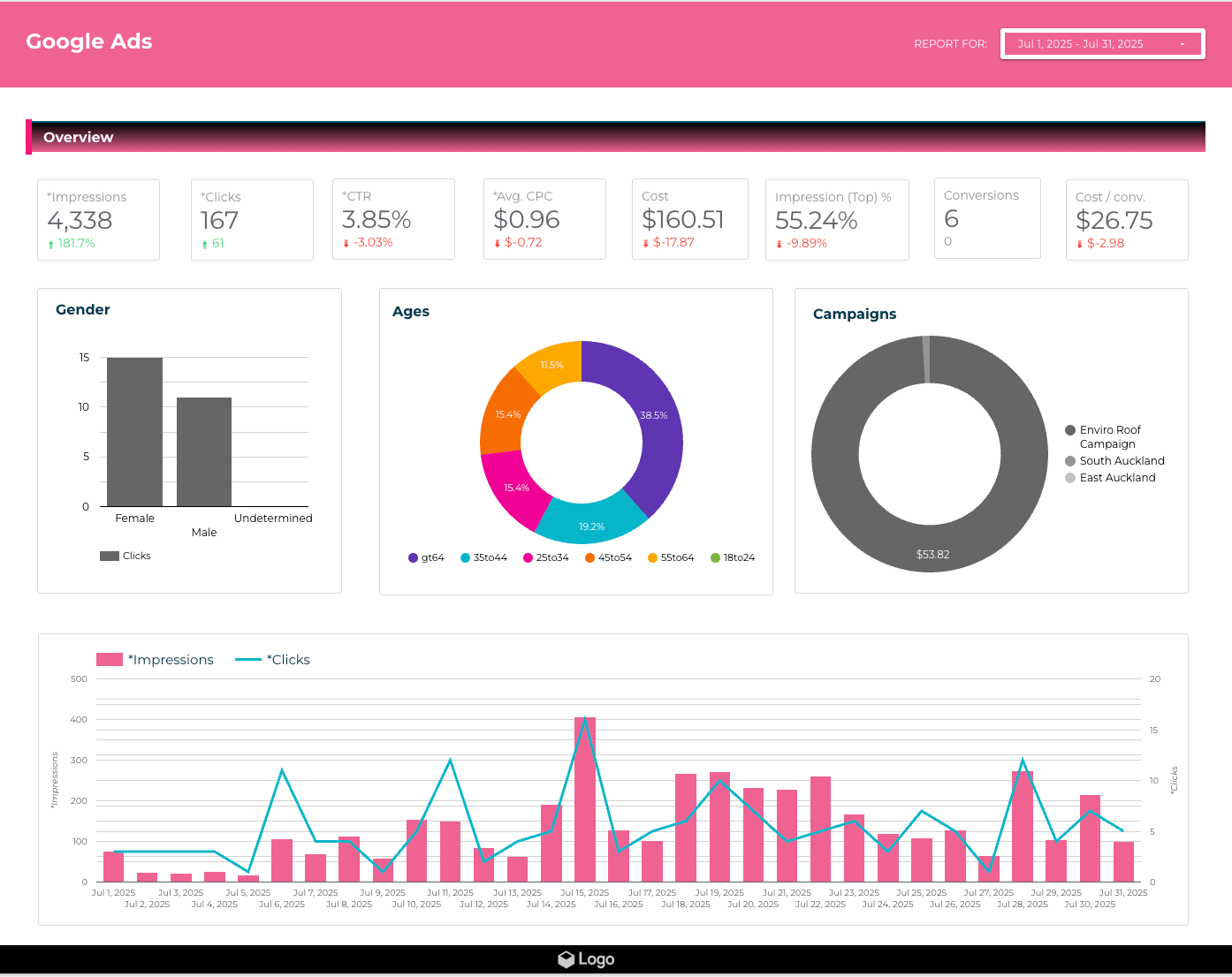 Basic Google Ads Report 