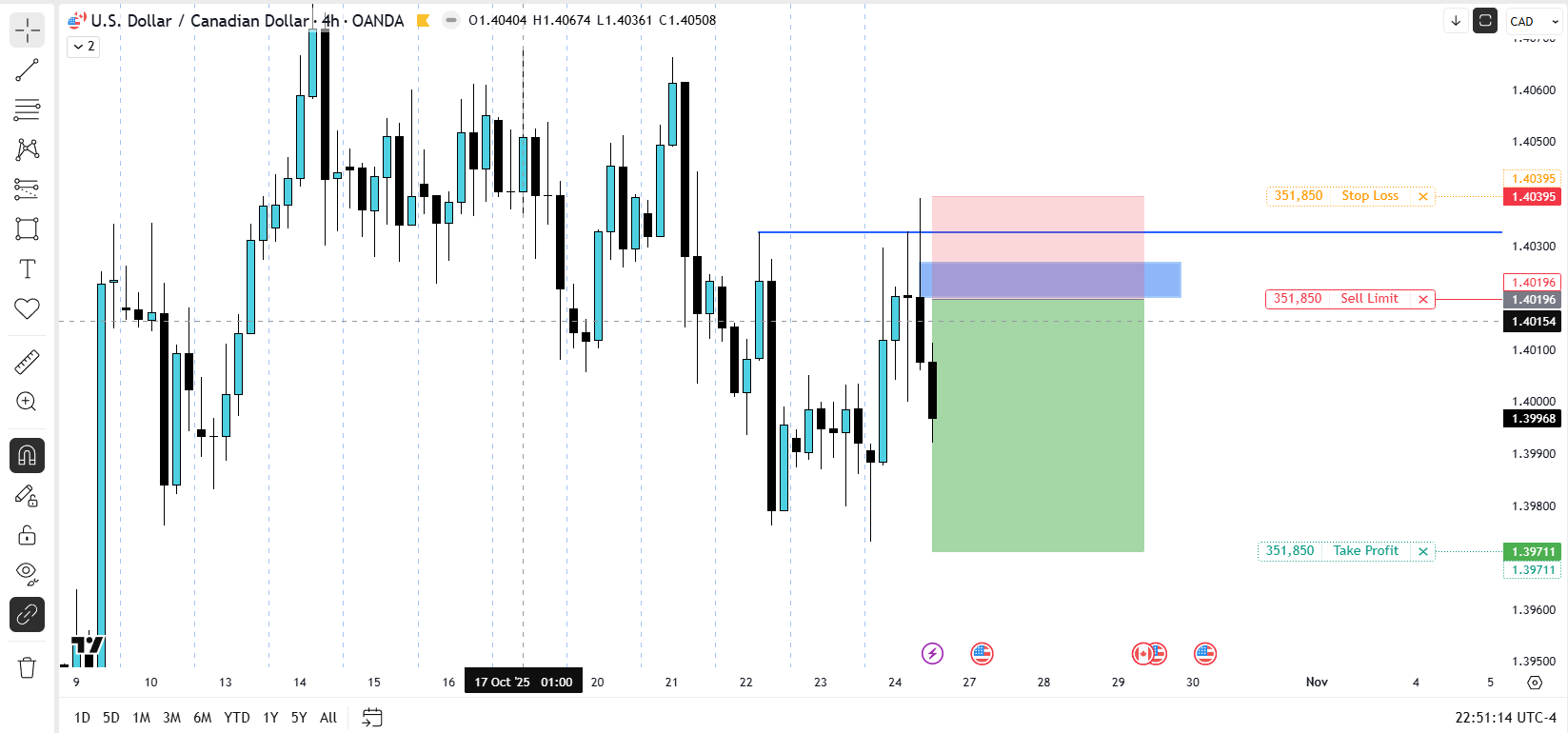Forex Trade Setups