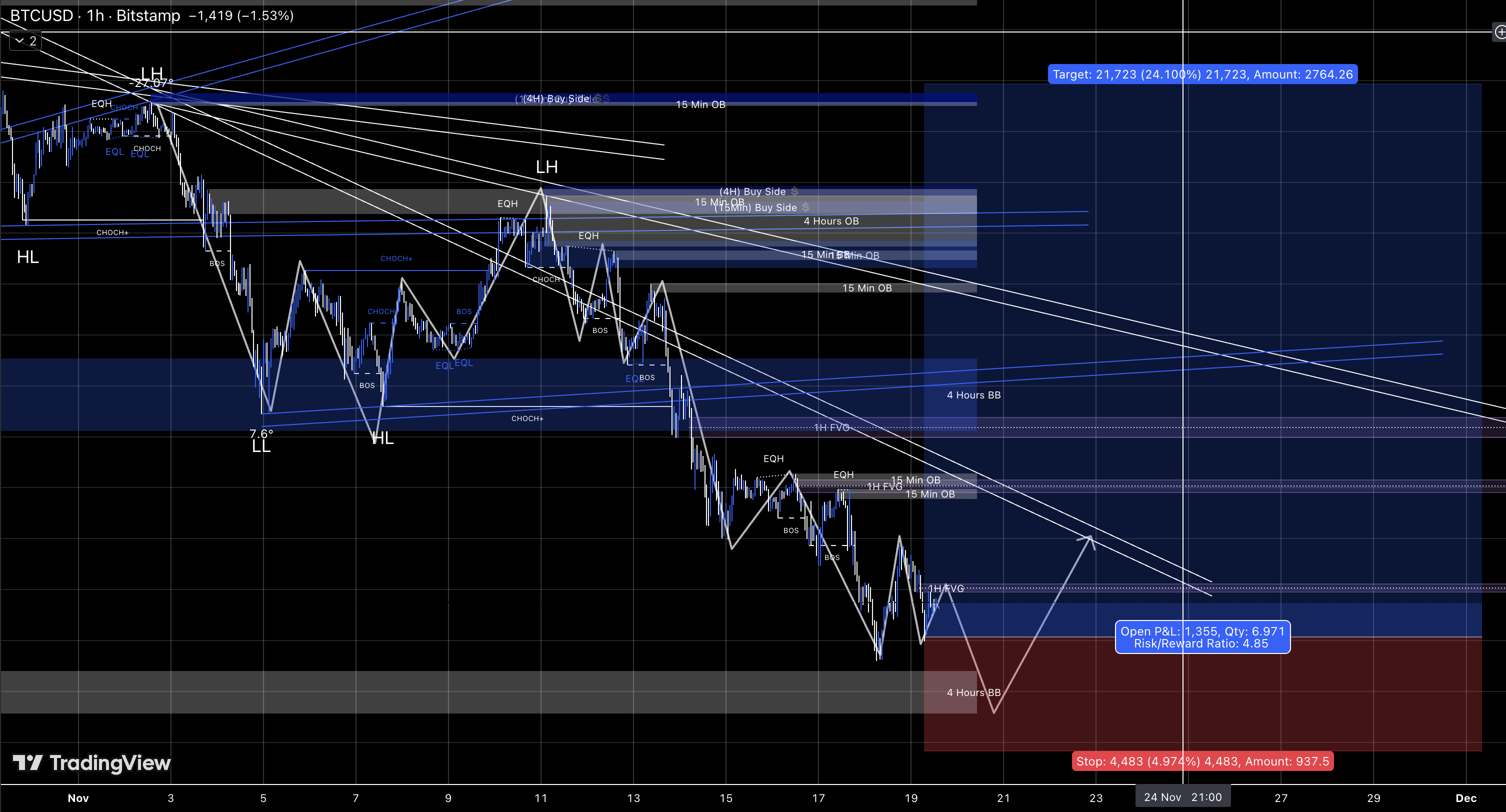 BULLMONEY ICT INDICATOR
