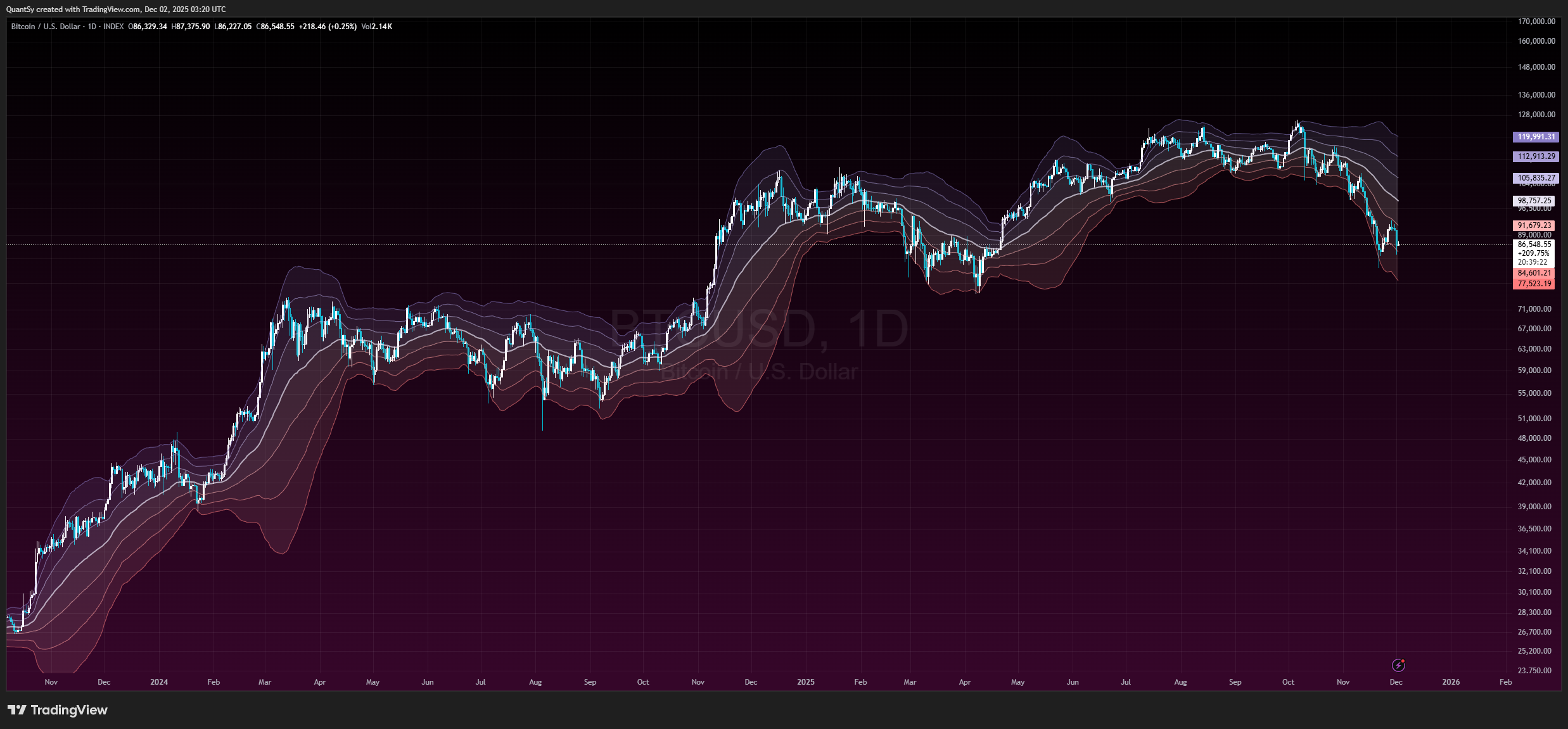 Deviation Tracker