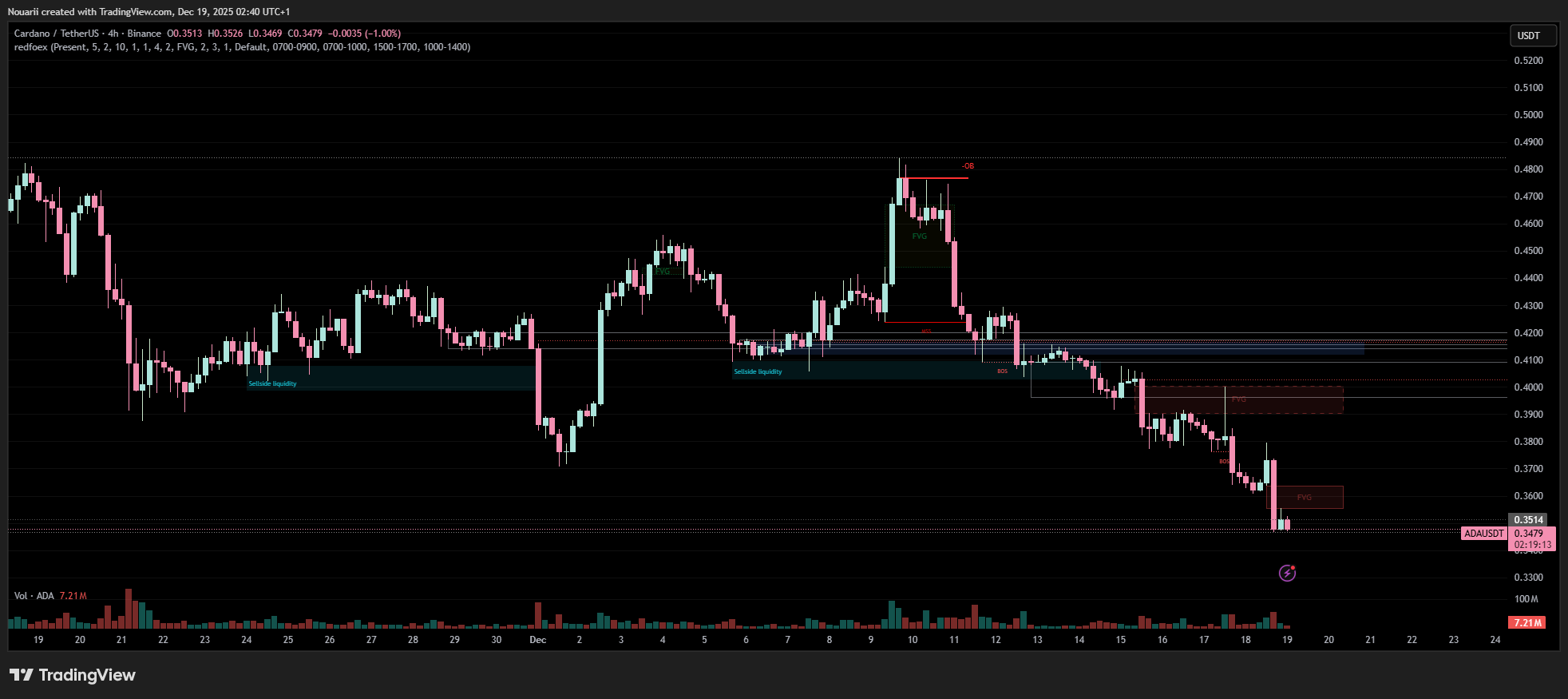 Redfoex ICT Alpha Indicator