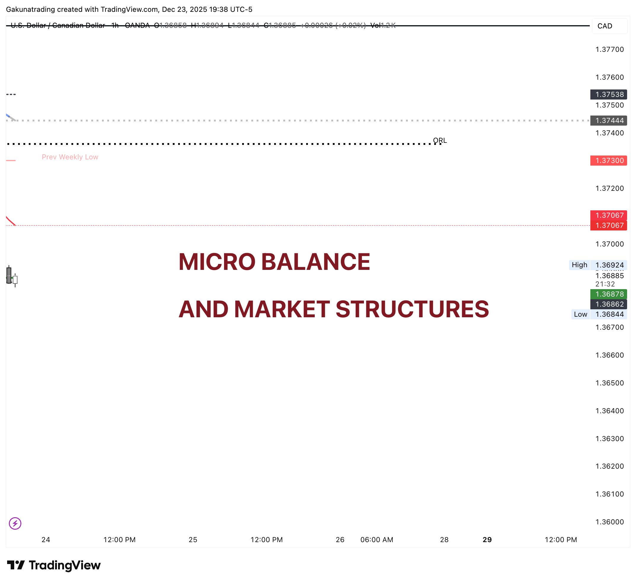 Micro balance Execution Training/Indicators