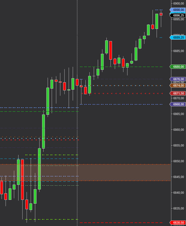 Levels & Ranges Indicator