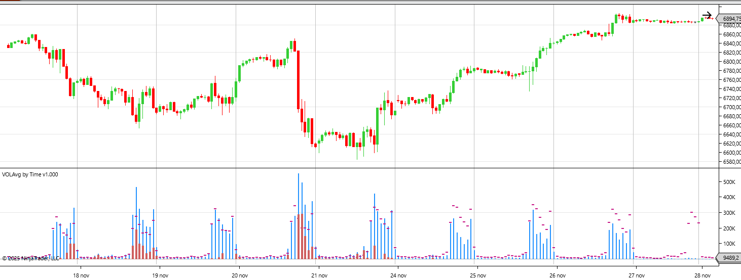 Average Volume by Time of Day