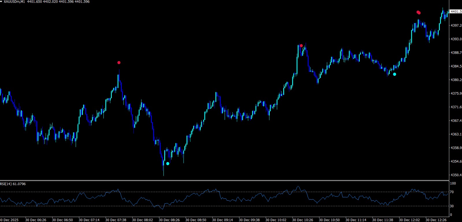 XAUUSD Indicator