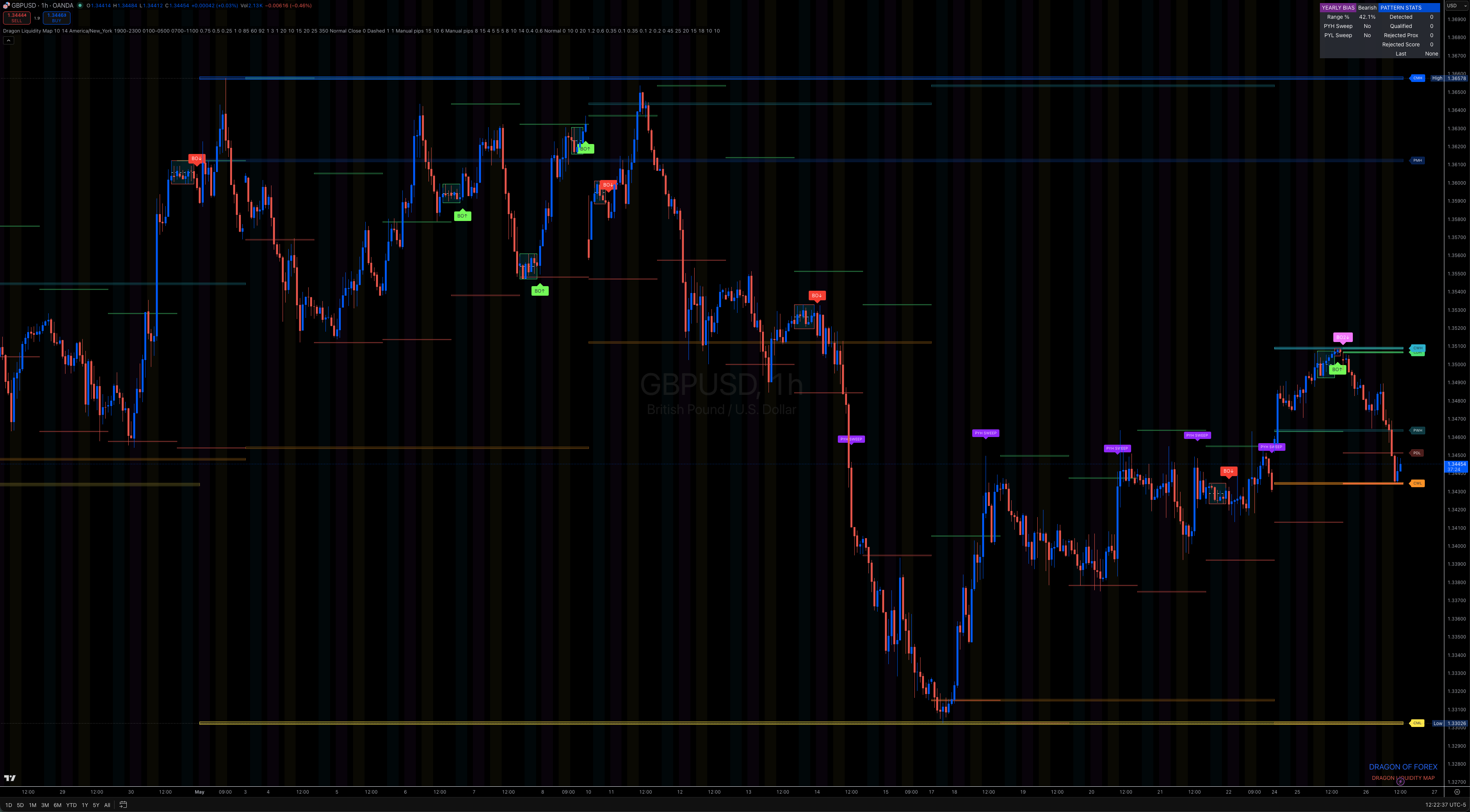 Dragon Liquidity Map