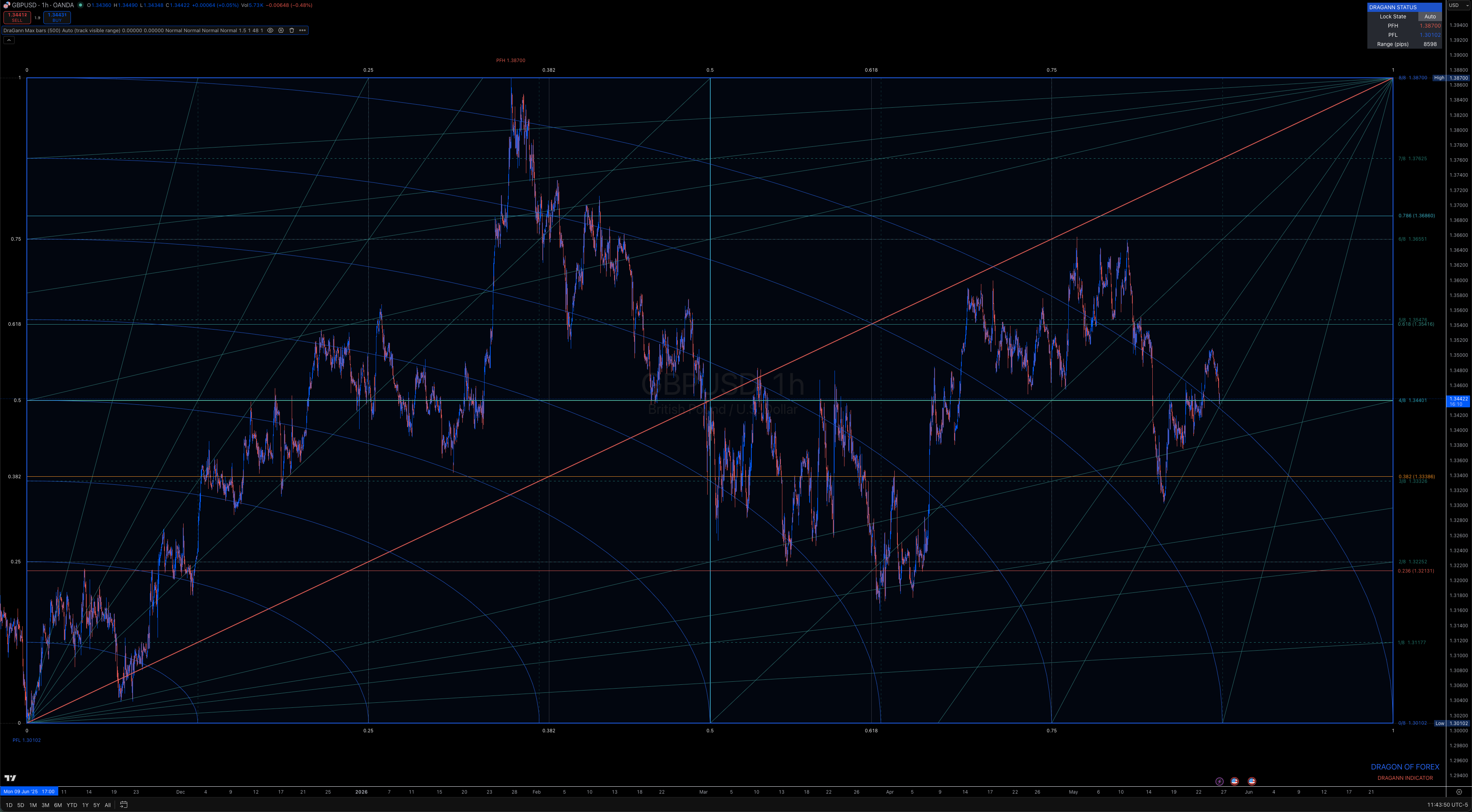 DraGann Indicator