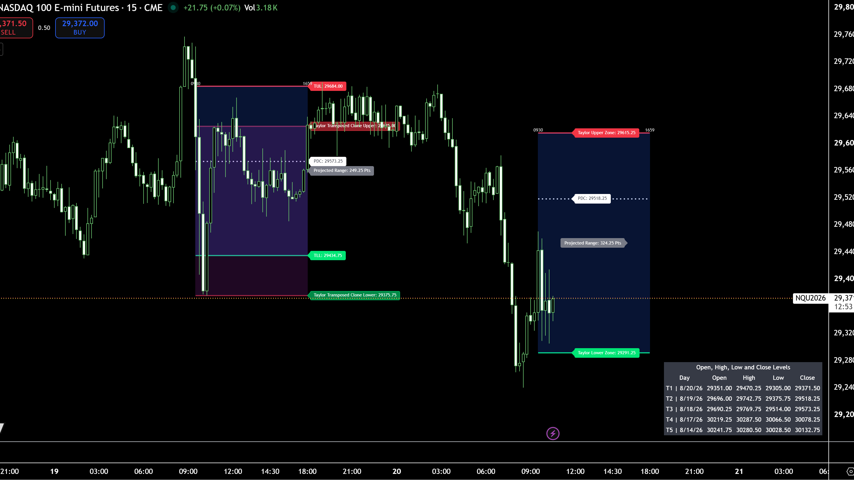 George Taylor Trade Zones with Projected Range