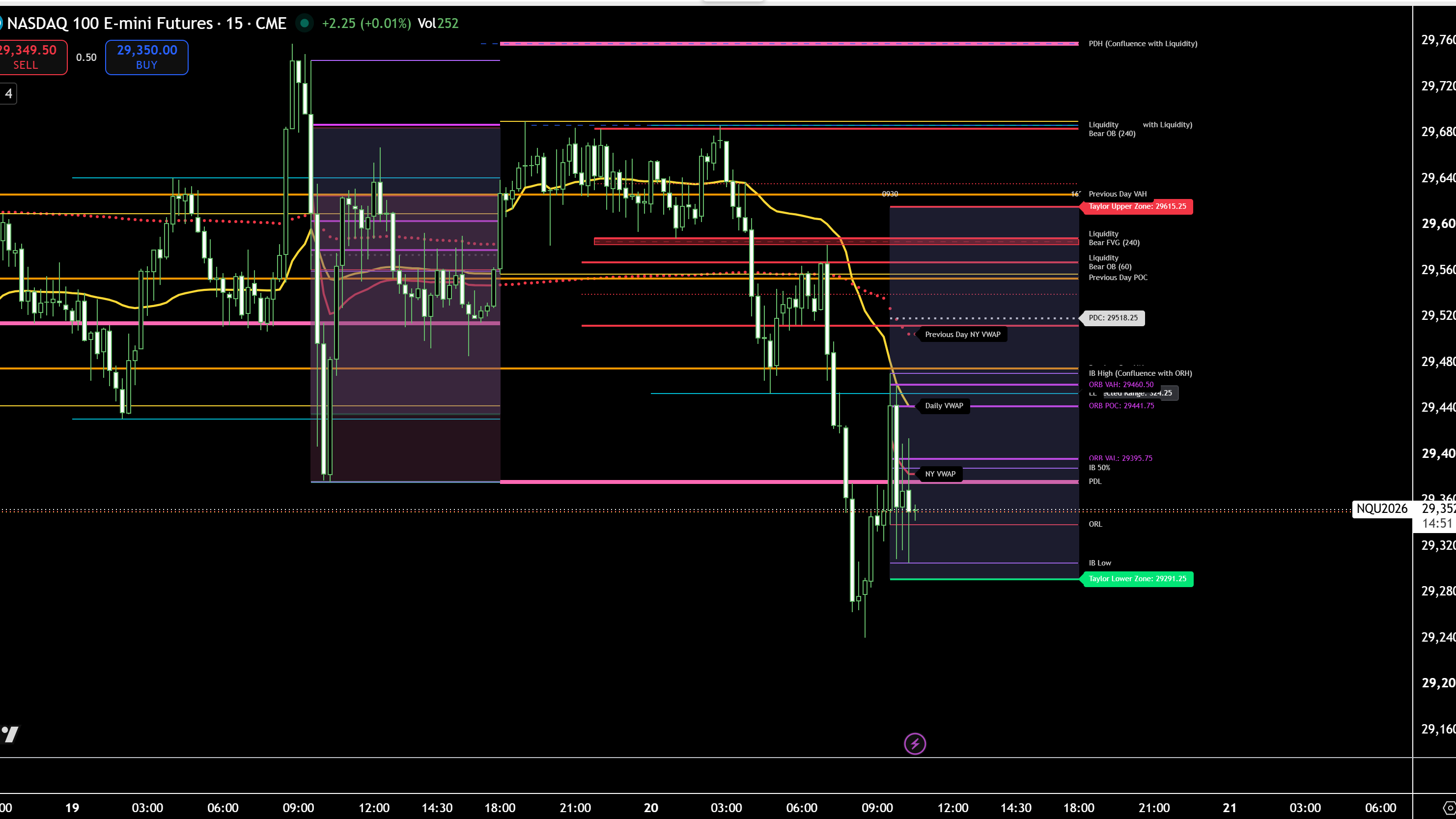 Smart Money Institutional Levels & Taylor Zones