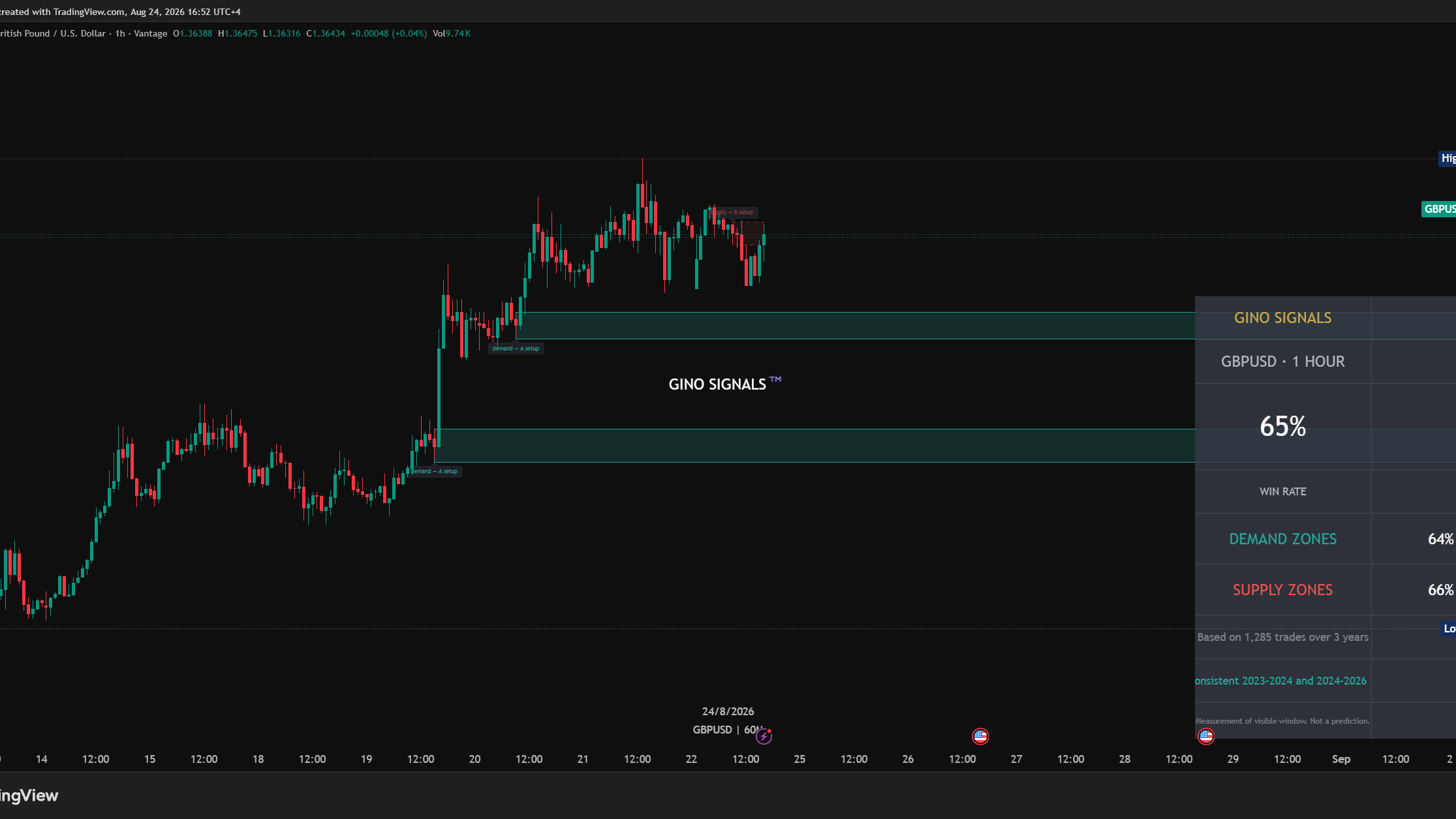 Gino Signals Premium