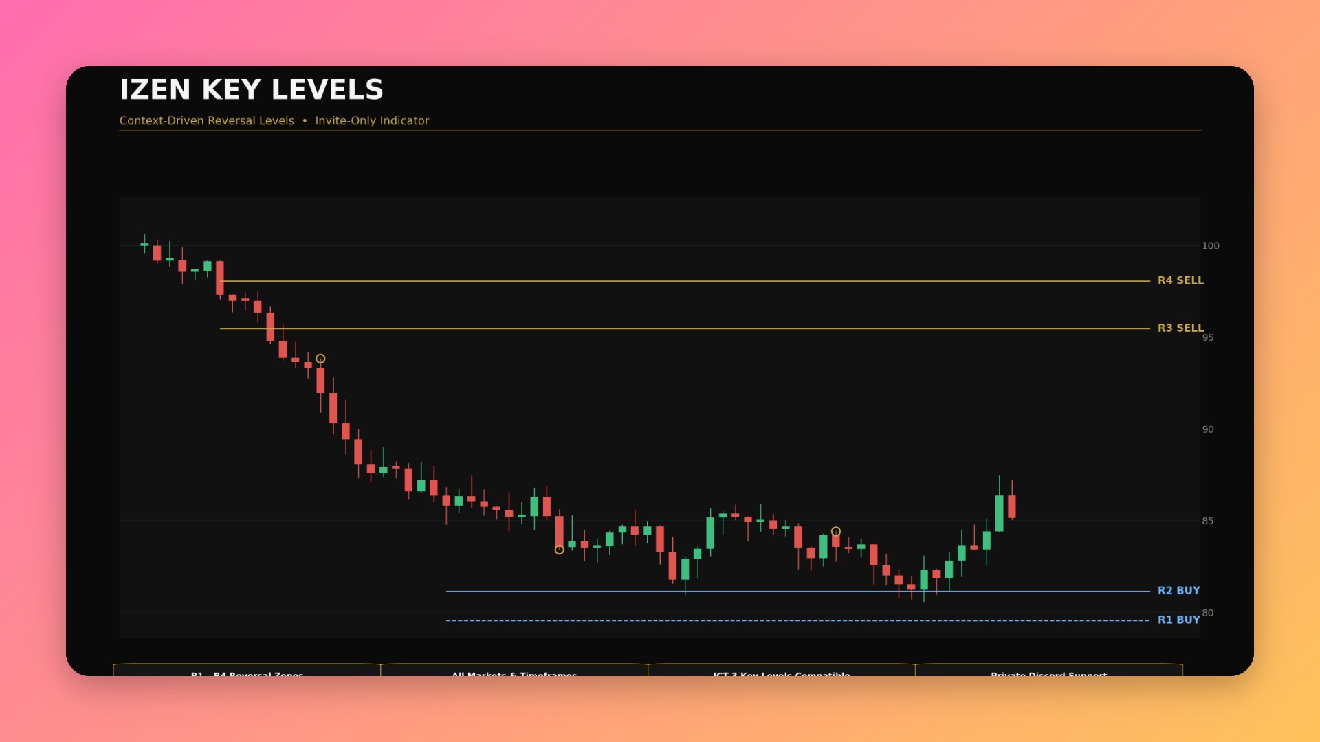 Izen Key Levels ✅