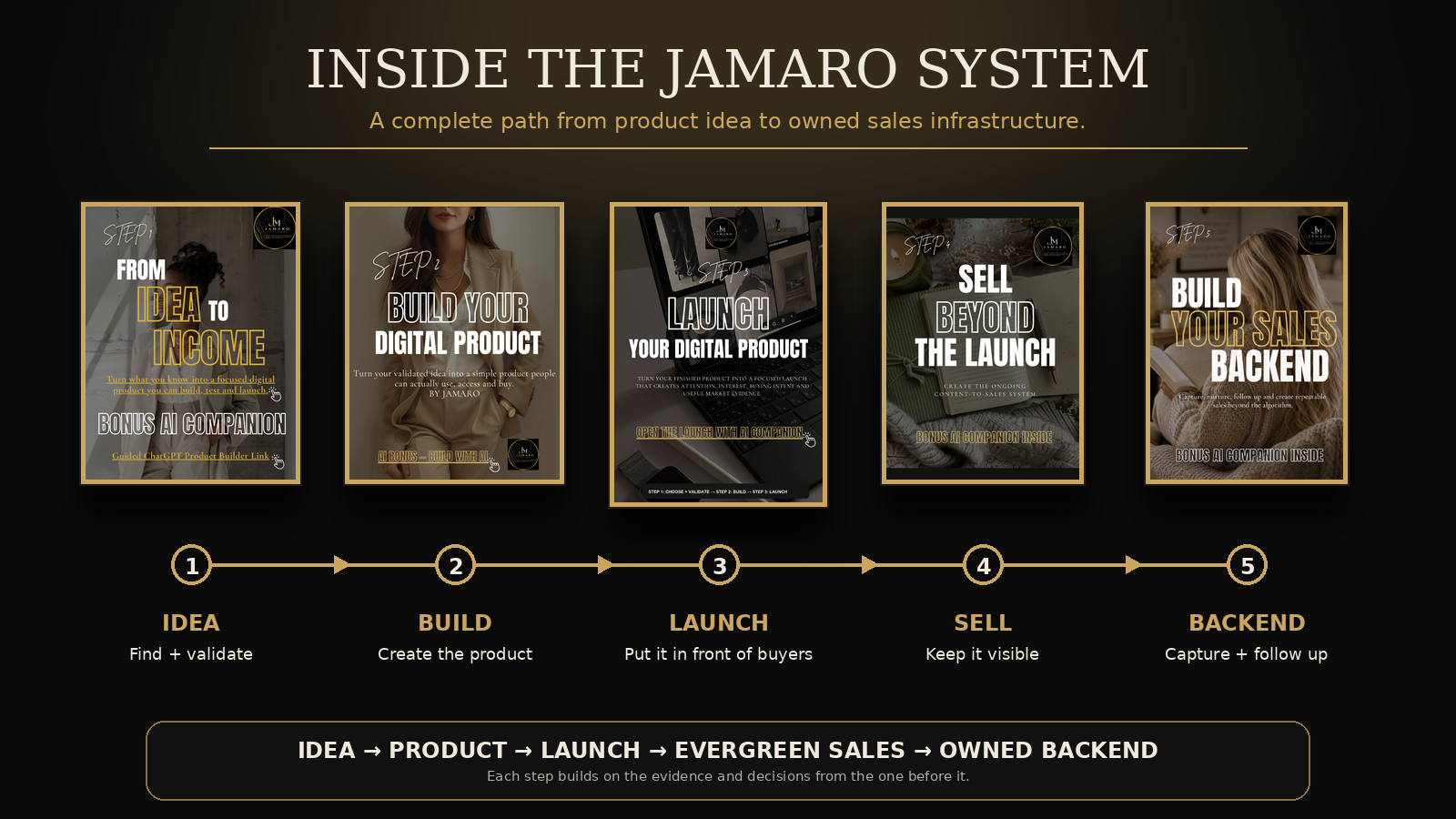5- STEP DIGITAL PRODUCT SYSTEM + AI COMPANION