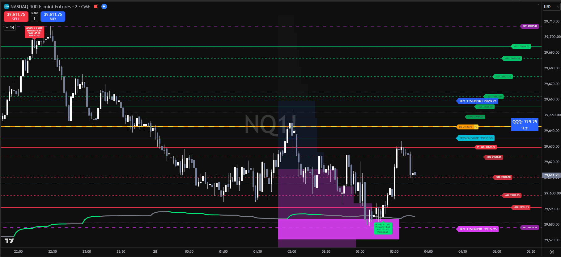 NQ1! TradingView chart showing the Harmonia ladder — EXT, EQ, and session levels — with a live Model 1 short and long read plotted on price