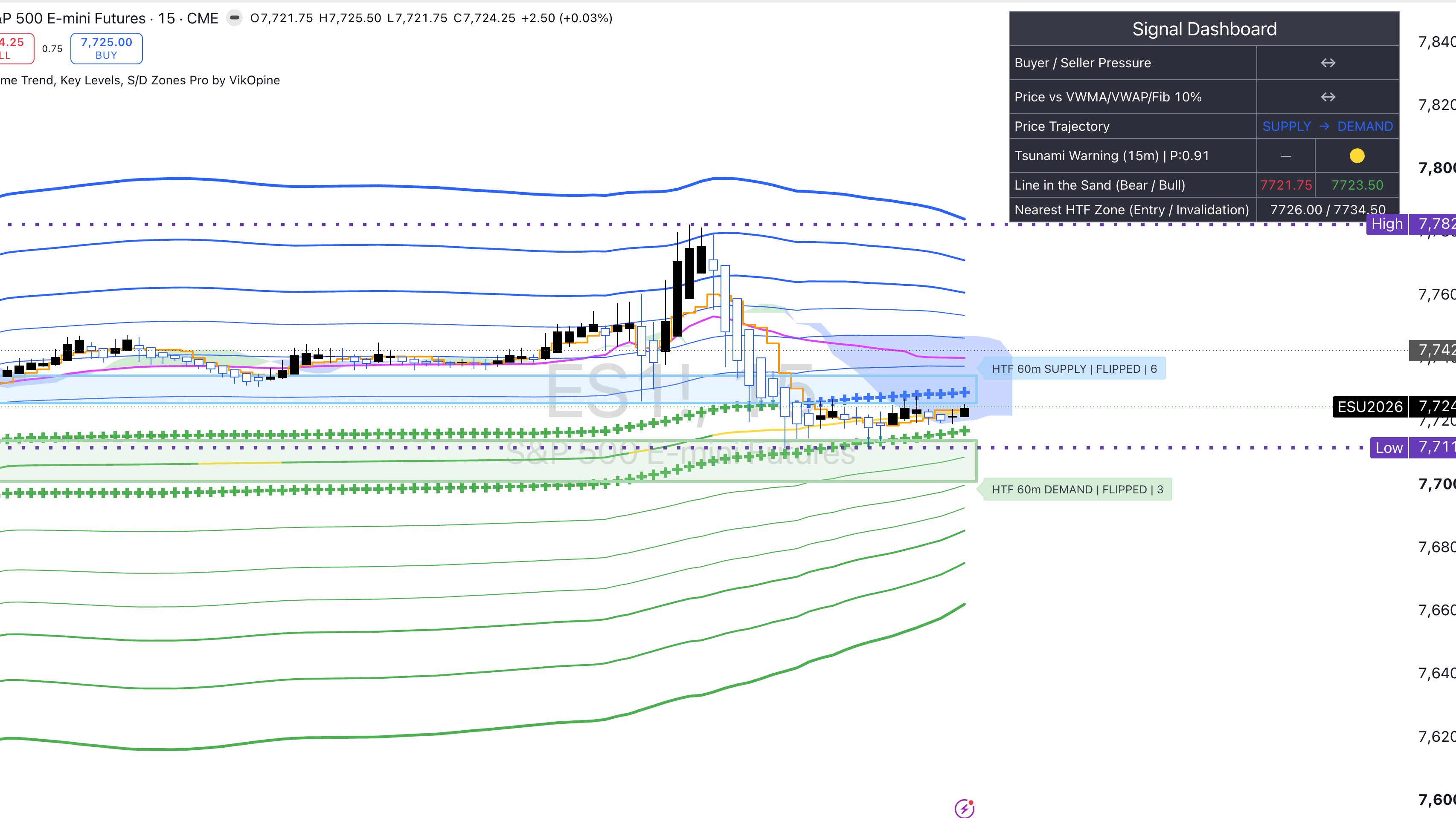 Real Time Trend, Key Levels, S/D Zones Pro by VikOpine