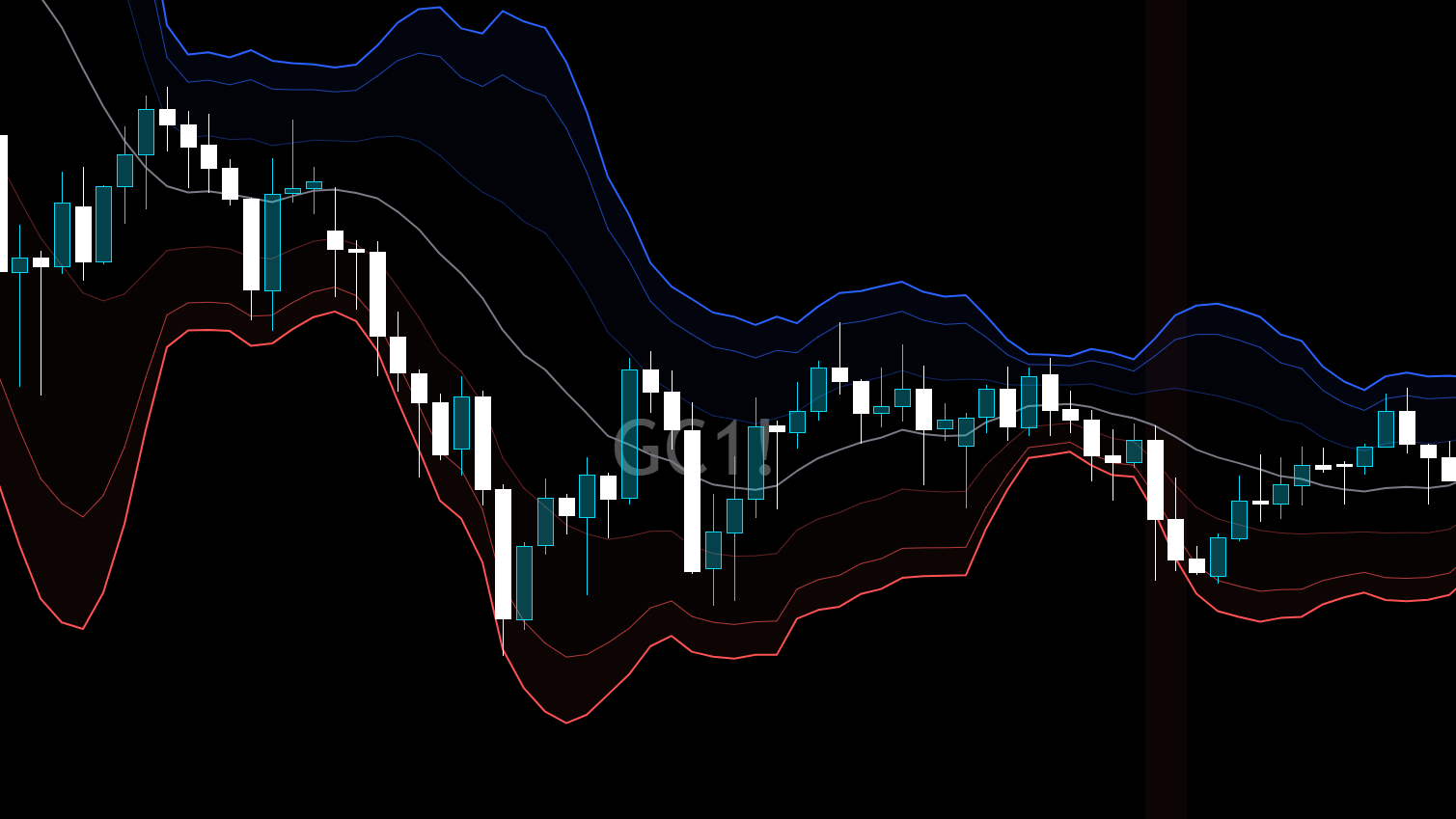 Volatility Bands Indicator