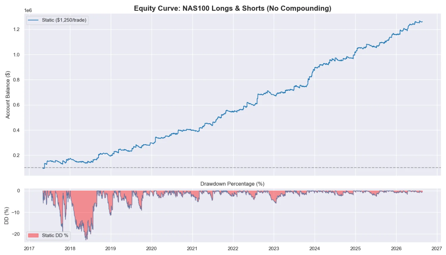 The NAS100 Protocol