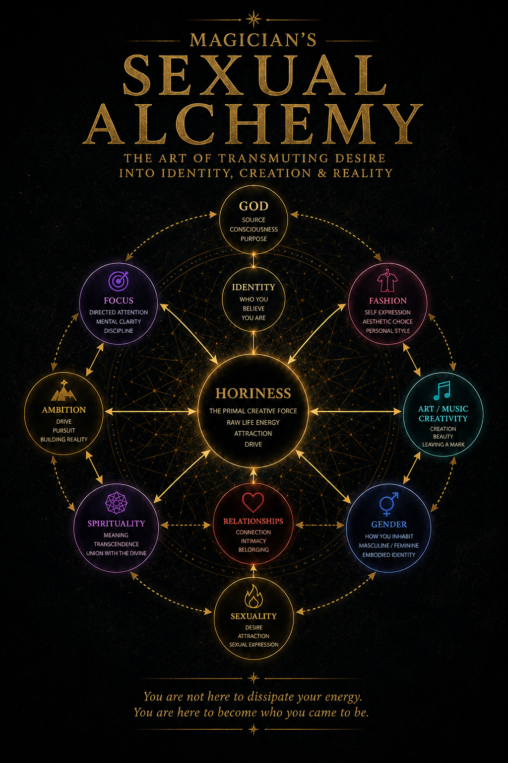 Magician's Sexual Alchemy diagram