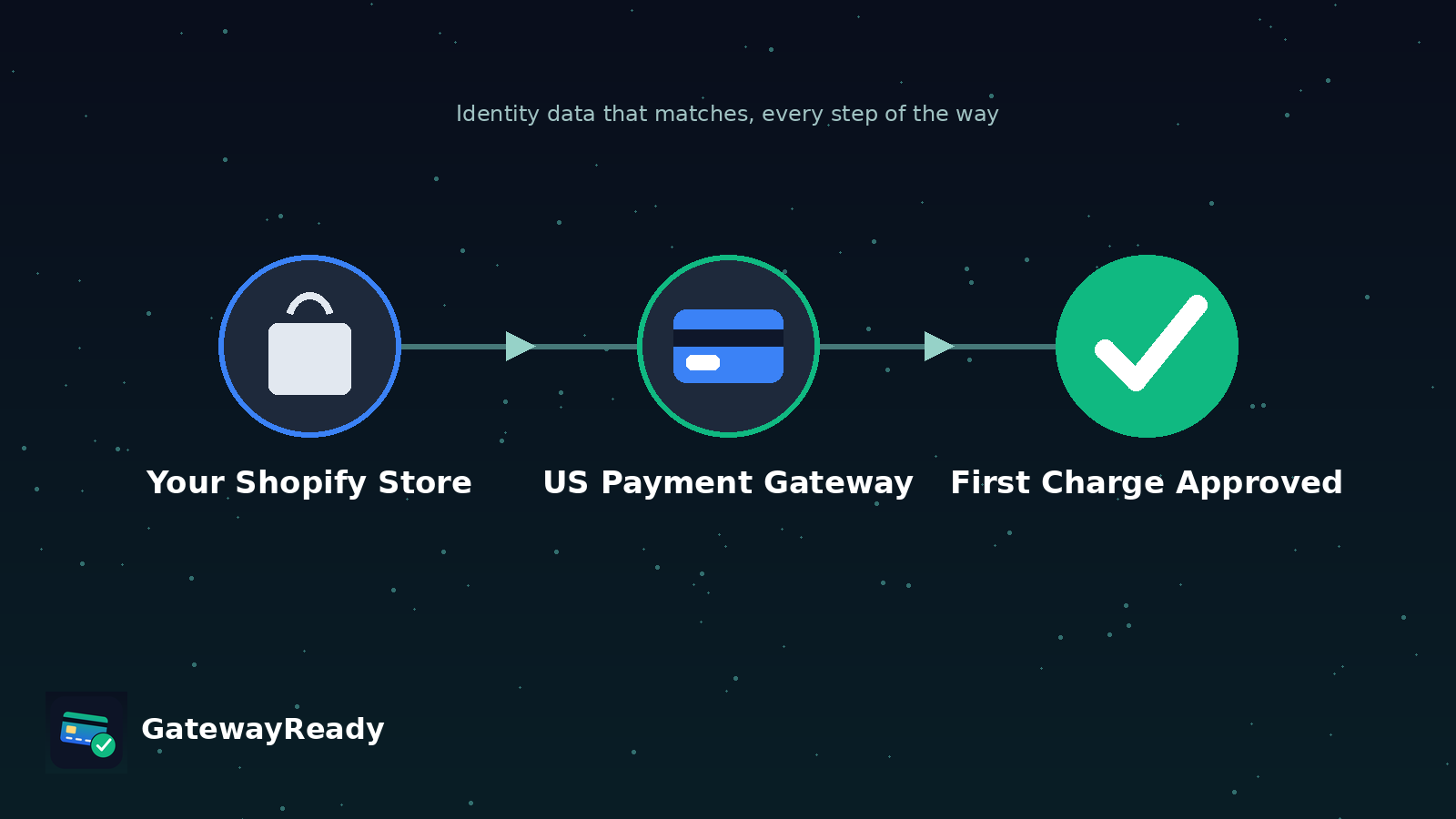 Payment Gateway Activation Kit for Shopify Stores Outside the US