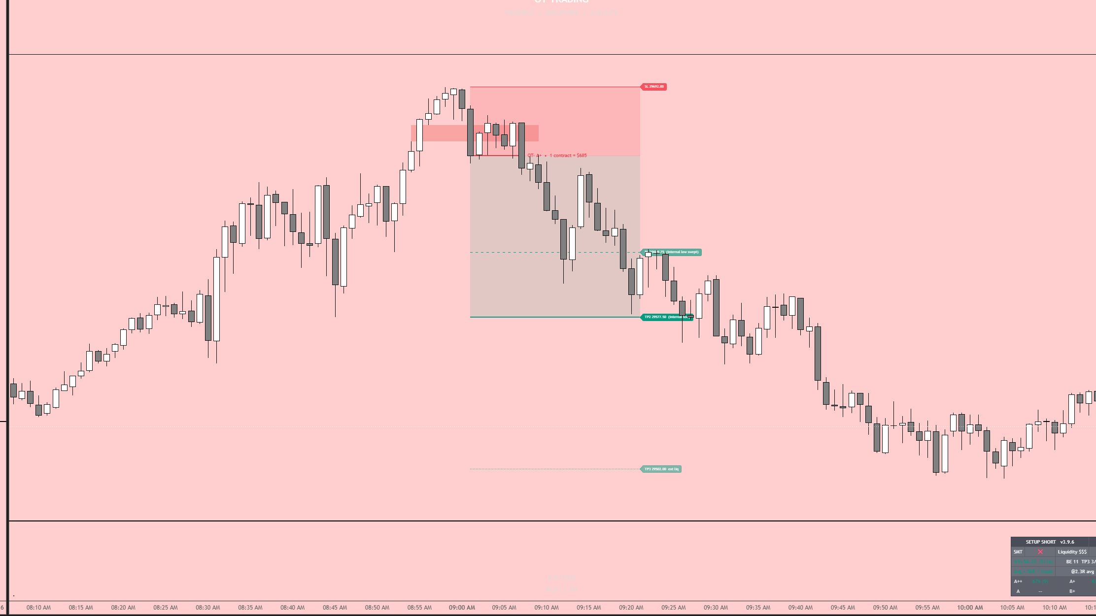 OT Model Indicator