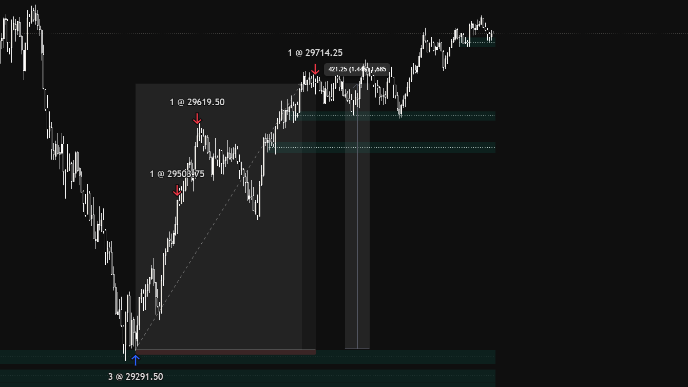 True Rejection Block [OBS] indicator