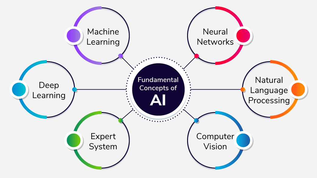 How AI Works
