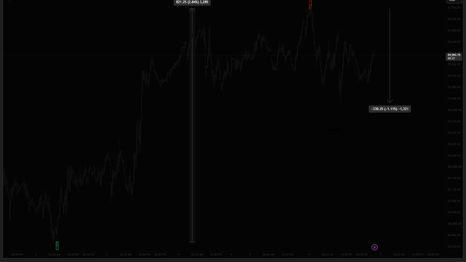 sk swing reversal lvls