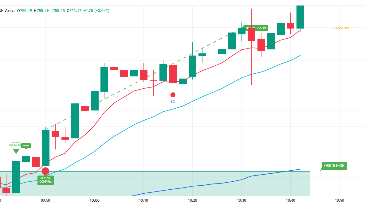 O.R.B Alertz – Opening Range Breakout + Support & Resistance Indicator