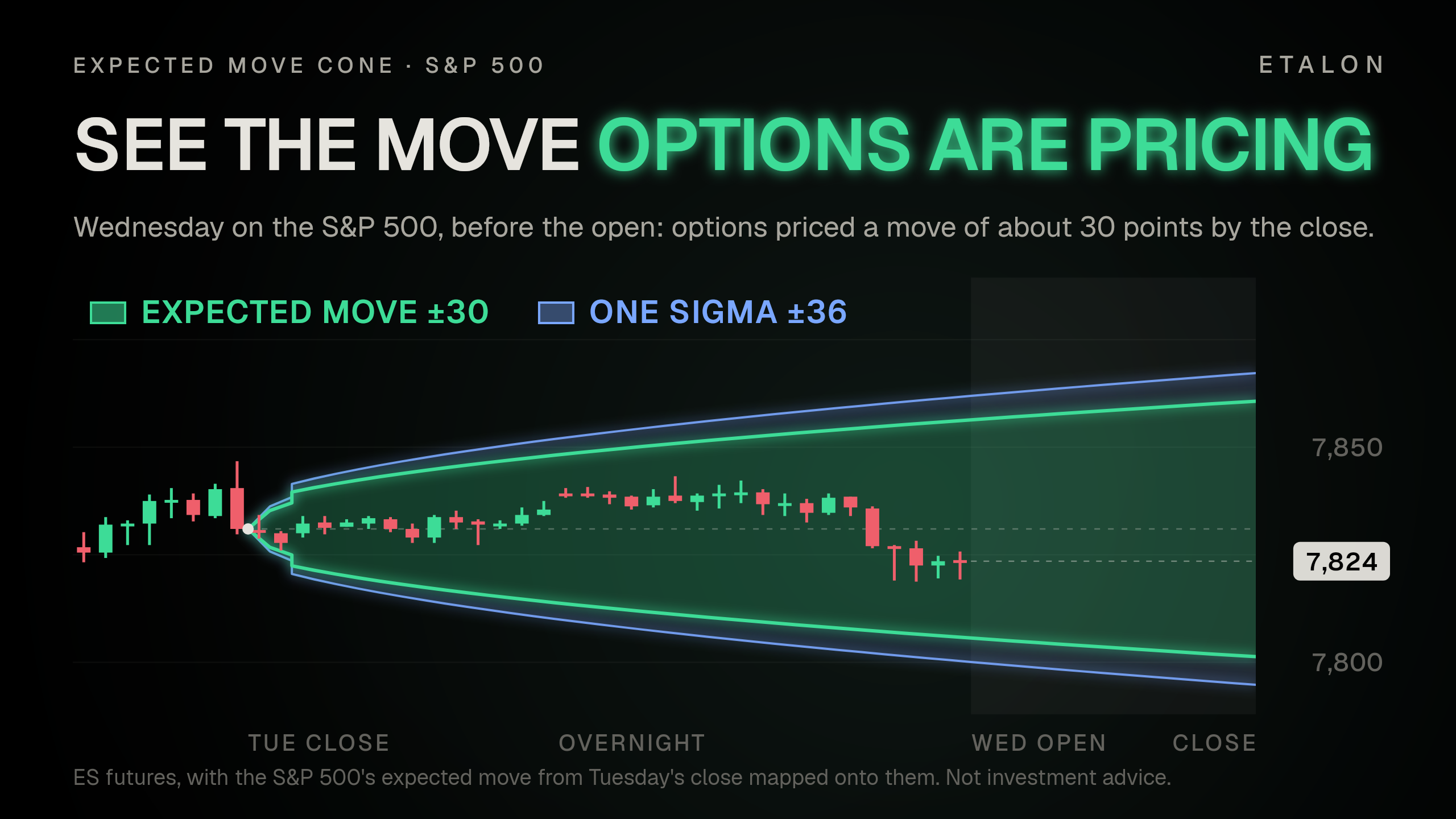 Expected Move Cone
