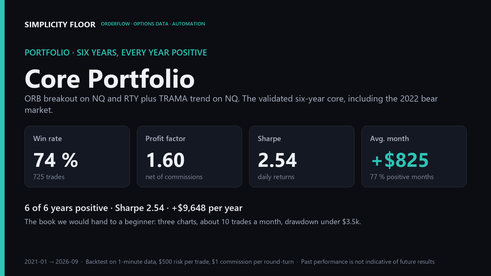 Portfolio · Core Portfolio