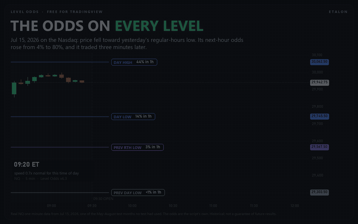 Level Odds (free)