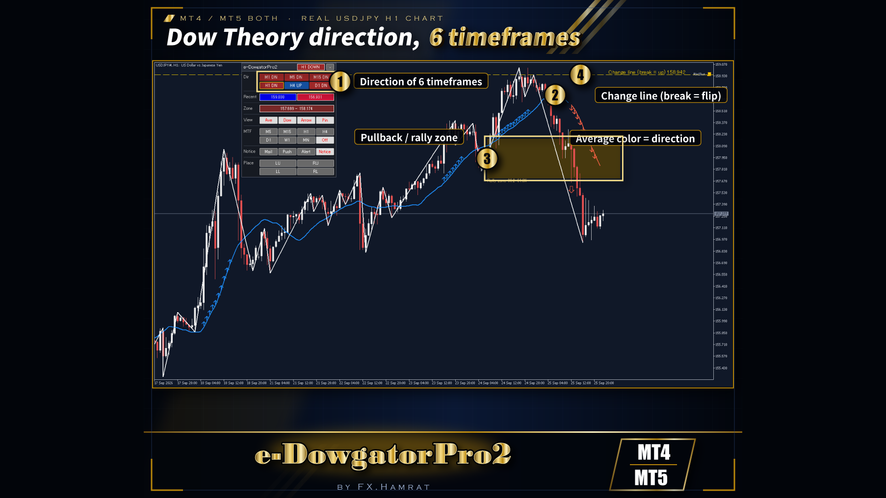 e-DowgatorPro2 - Dow Theory Direction Panel