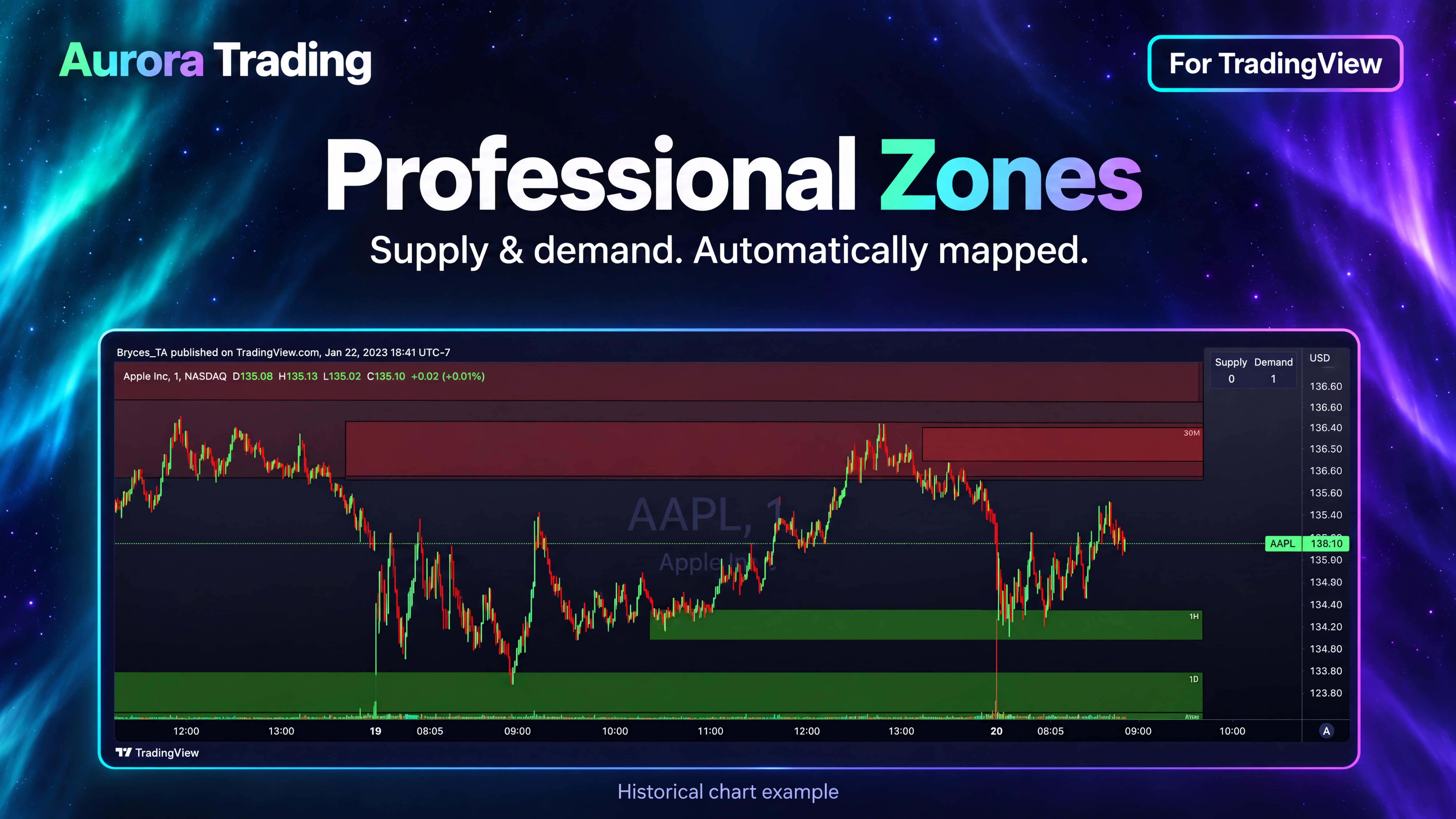 Aurora Professional Zones Indicator